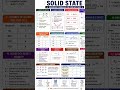 📚 SOLID STATE in One Shot 🔥Important formulas for CSIR NET, GATE 💯 ⚛️Save this before exams 🧠✨
