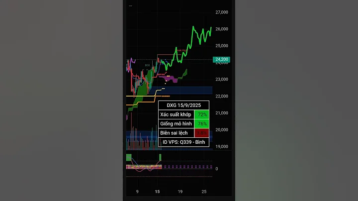 Xu hướng cổ phiếu DXG 15/09/2025 | Đất Xanh | Hỗ trợ kháng cự t+ ngắn hạn
