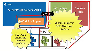 Overview video of Workflow in SharePoint Server 2013