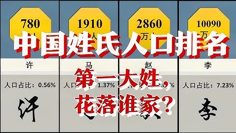 中国姓氏人口排名，百家姓30强，你的姓氏排第几？China's top 30 surname population, Is your last name on the list！ - 天天要闻