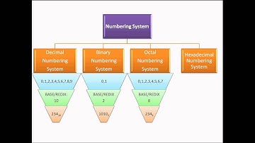 NUMBERING SYSTEM in hindi urdu PART 1.wmv