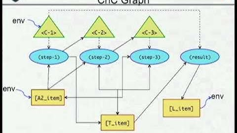 Implicit Multicore Parallelism using CnC-Python