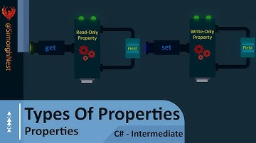 C# Tutorial - Intermediate - 007 - Read-Only, Write-Only, ReadWrite Properties