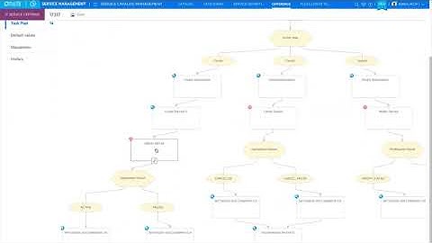 Configuration of ESM Offerings
