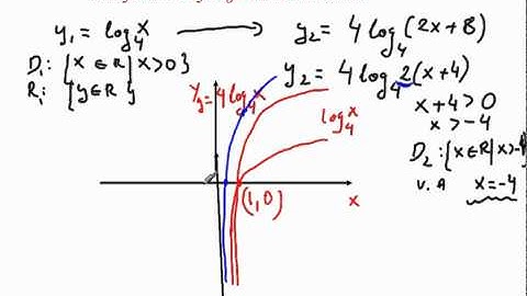 Transformation of Logarithmic Functions 2.wmv