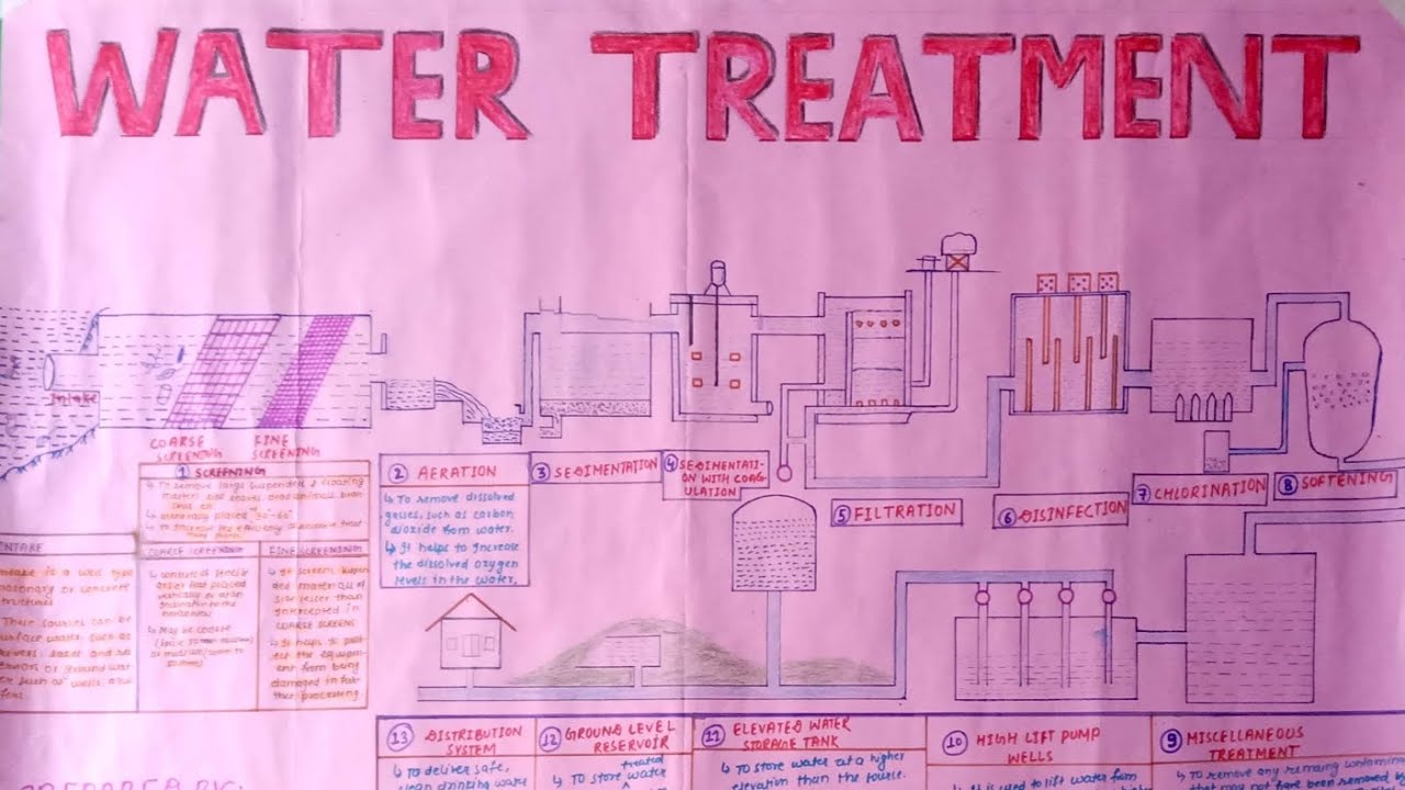 WATER TREATMENT PROCESS/WATER TREATMENT DIAGRAM/WATER TREATMENT PLANT