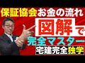 【宅建完全独学・保証協会#3】図解で完全理解！還付、補充供託、特別弁済業務保証金分担金などお金の流れを図解で初心者向けにわかりやすく解説。