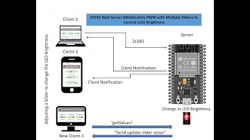 ESP32 Web Server (WebSocket)-PWM with Multiple Sliders