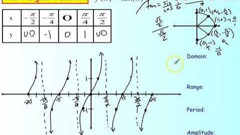 Graphing the Parent Tangent Function Video