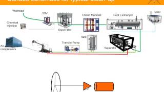Oil and Gas Well Clean-up (surface facilities)