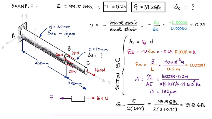 Axial Deformation, Thermal Expansion, and Poisson's Ratio in 12 Minutes!