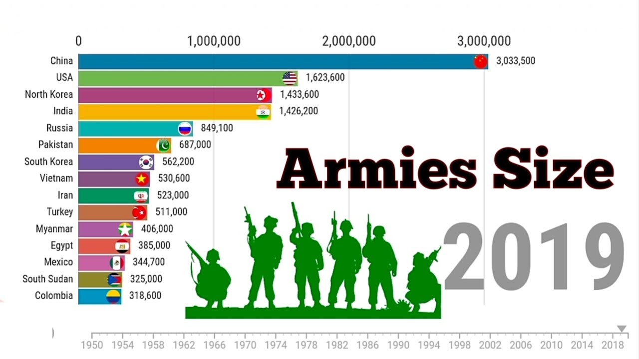 Largest Armies In The World (1950 - MaxresDefault