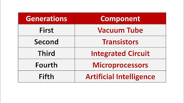 Generation of computers and its components #generations #components #trending 