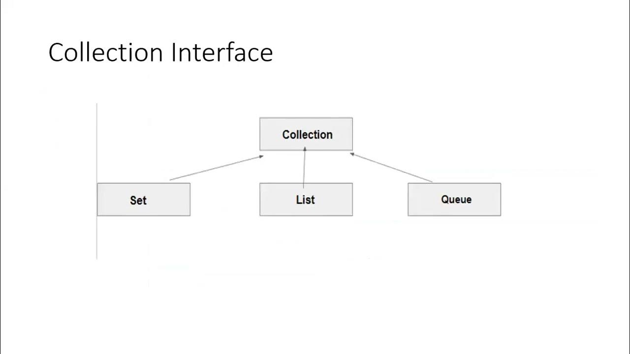 Collection Framework Introduction - YouTube
