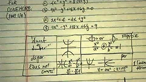 *Conics for Coneheads (part 1 of 4): How to Determine the Type of Conics