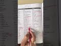 #English for #JEEE #PCS #UPSC #IBPS #IELTS #Toefl #pte #English #englishSynonyms and Antonyms
