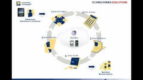 BigMachines as "Best Integration Solution"