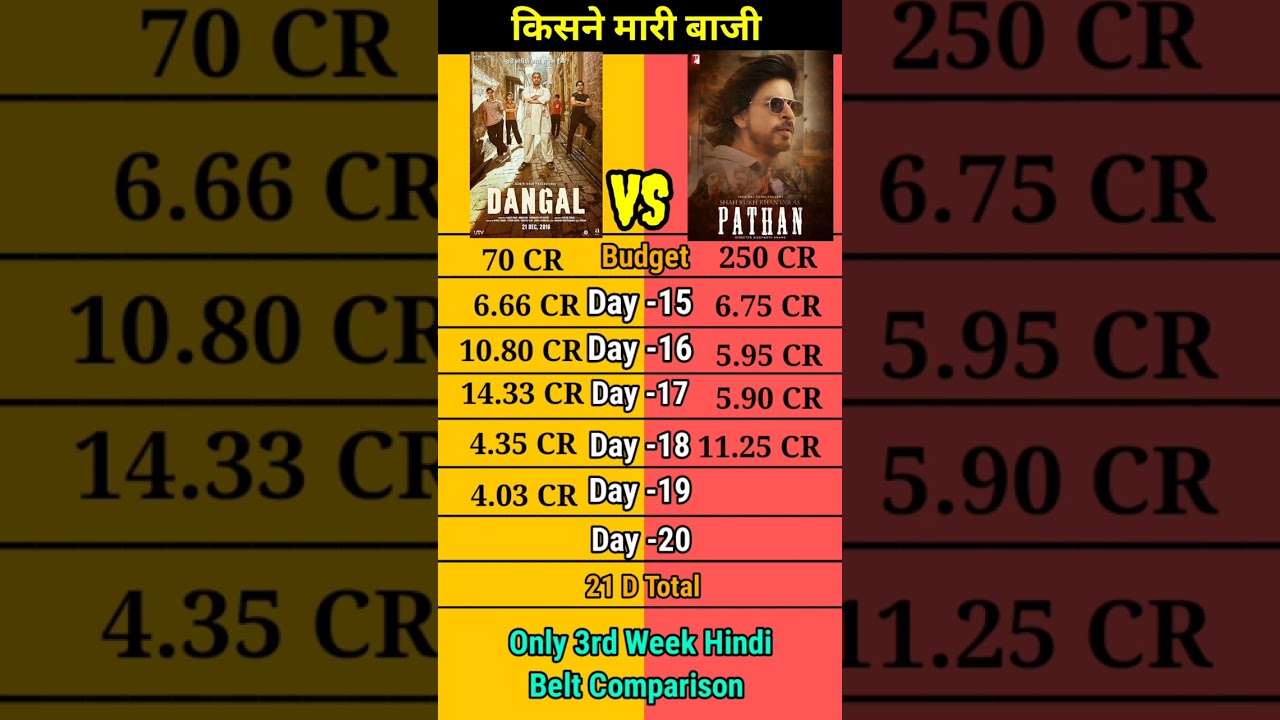 Dangal vs Pathan 3Rd week Only IND box office collection comparison।।
