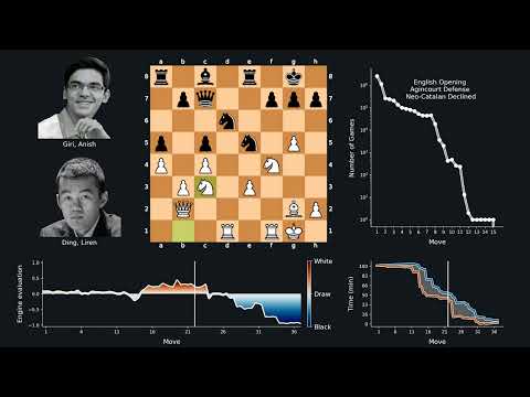 Tata Steel 2023 - Ding Liren vs. Anish Giri
