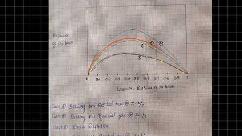 What is point collocation method - part 2