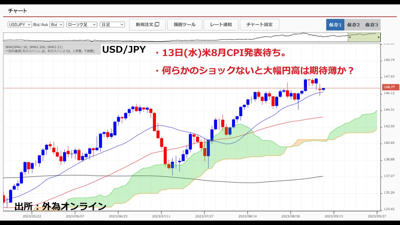 FX・為替相場の見通しを動画で解説 - ドル円146円台半ば！13日（水）米8月CPI結果待ち。何らかのショック起きないと大幅な円高は期待薄か？｜FXデイトレーダーZEROの「なんで動いた？  昨日の相場」 - ザイFX！