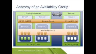 Availability Groups 101: An Introduction – sponsored by Dell Software