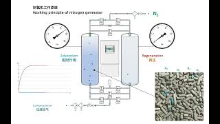how PSA nitrogen generator machine working