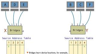Transparent Bridging - 8 : Bridge learning (cont.-1)
