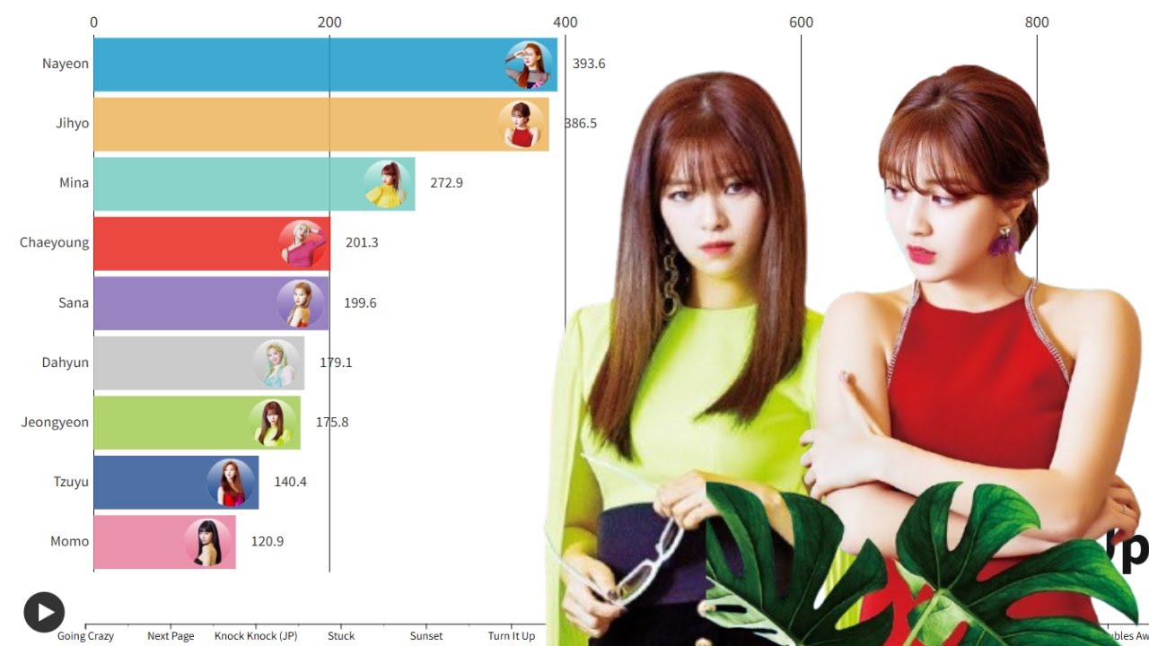 TWICE - My Favorite Song on Each Album [Line Distribution]