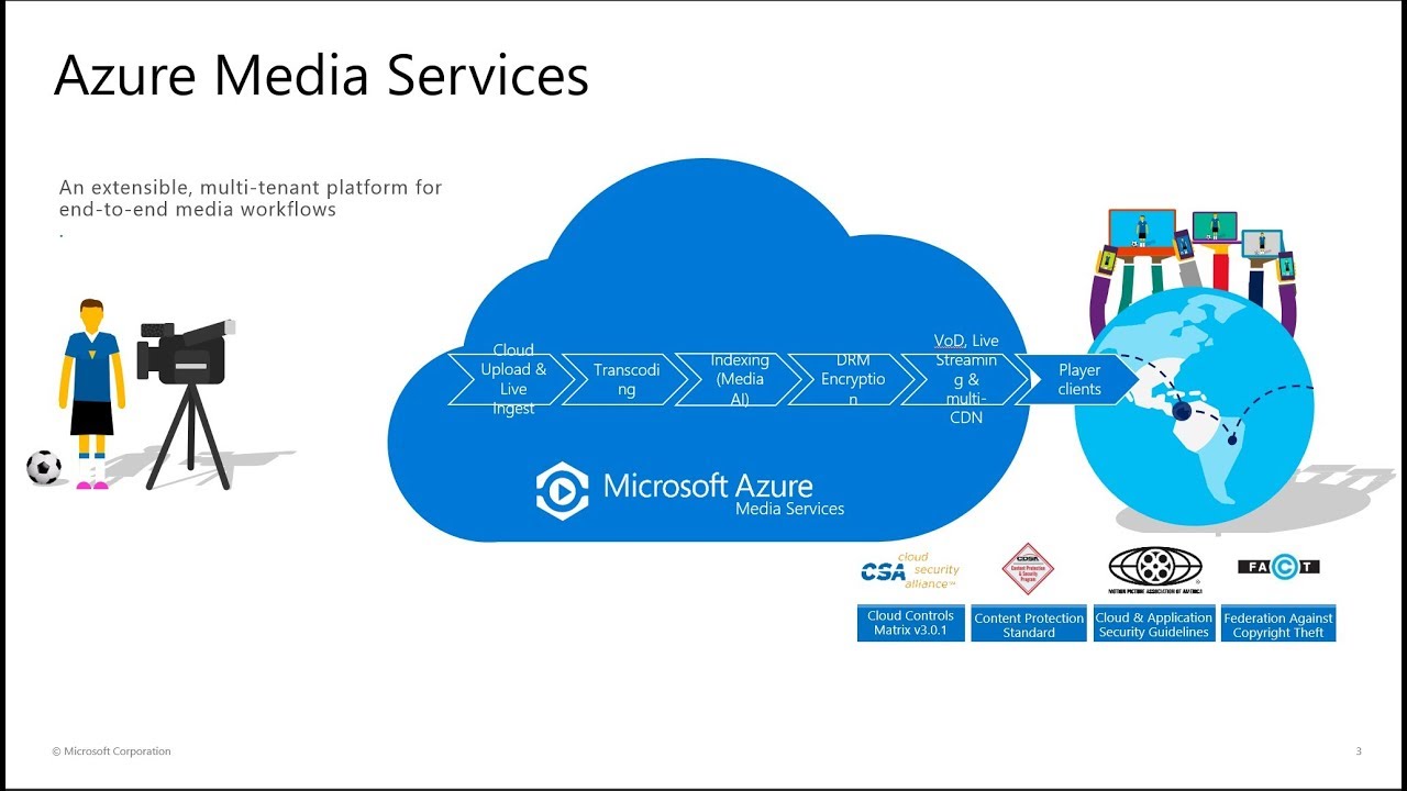 Video encoding and streaming using Azure Media Services
