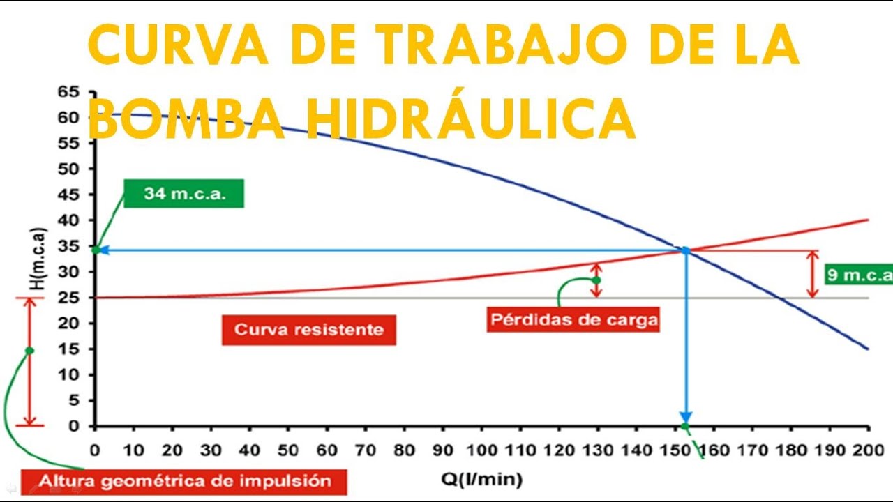 curva-de-trabajo-de-la-bomba-hidr-ulica-y-de-la-instalaci-n-youtube
