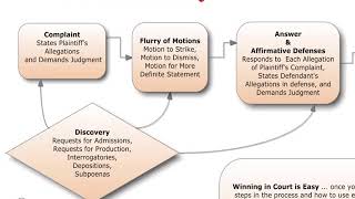 Lawsuit Flowchart