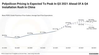 PV Solar Landscape and Polysilicon Outlook for 2021 and 2022