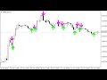 Very Accurate Scalping Indicator For Forex - Forex ...