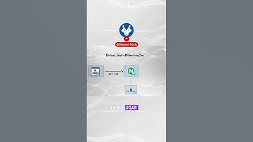 Así funciona un Reverse Proxy con Nginx y Docker #docker #reverseproxy #sysadmin