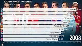 UEFA FOOTBALL CLUB RANKING FROM 2000 TO 2022