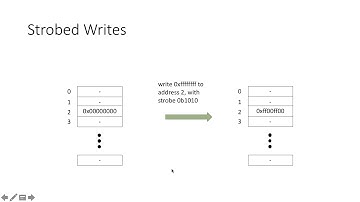 What is AXI: Write Bursts (Part 4)