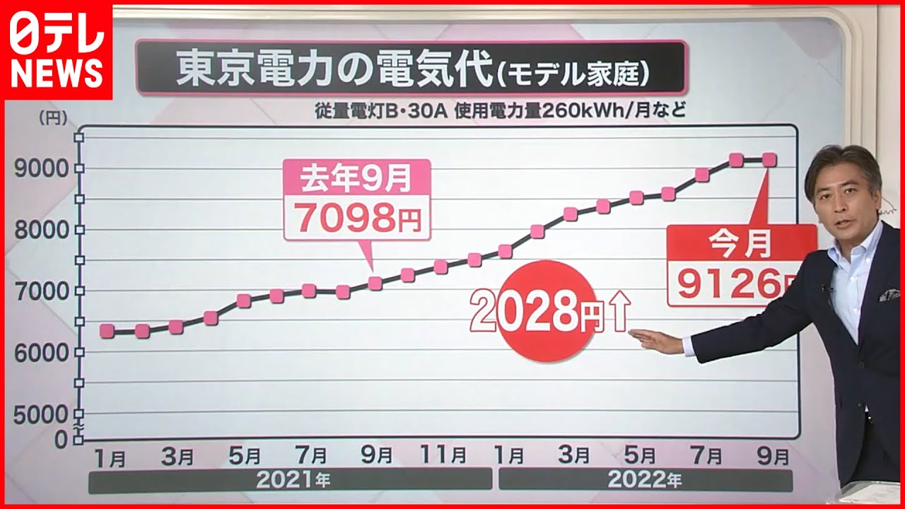 【解説】電気代“来春以降に2～3割値上げ”の可能性…10月にはガス代も『知りたいッ！』