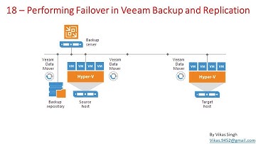Veeam Advance Training 18 – Performing Failover in Veeam Backup and Replication