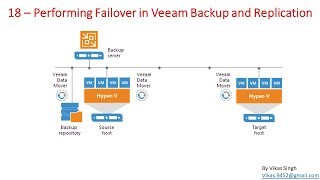 Veeam Advance Training 18 – Performing Failover in Veeam Backup and Replication