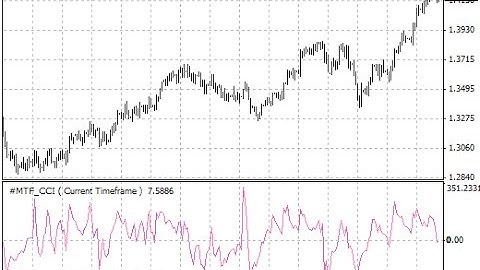 MTF CCI – indicator for MetaTrader 4