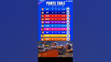 After points table 😂 #IPL2025 #KKR #MI #RCB #LSG #RR #PBKS #DC #SRH #Viral #CSK