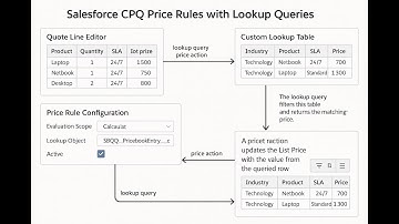 Price Rules lookup Query in salesforce CPQ ! how to USE lookup Query