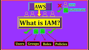 AWS IAM Basics EXPLAINED 🚀 | Manage Users, Roles & Permissions Step-by-Step (2025)