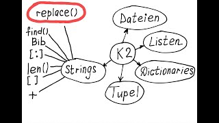 Wie kann man die Funktion replace() für Strings en Python verwenden? Methode replace() in Python.