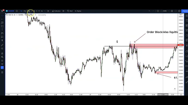 US30/Dow Jones Institutional Order Flow - Forex Trading Case Study