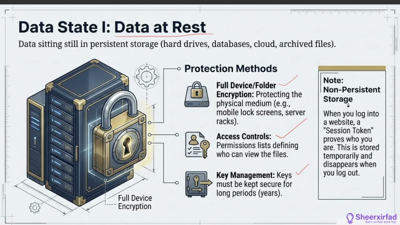 Lesson 2.3:  Passwords and Encryption
