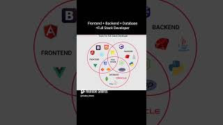 Famous Full Stack Developer skills #IT #CSE #Engineers #Coding #fullstack #frontend #backend Net Worth