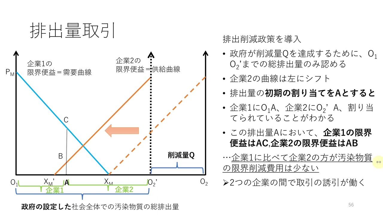 環境経済学2025第11回 環境経済学④：排出量取引・クズネッツカーブ
