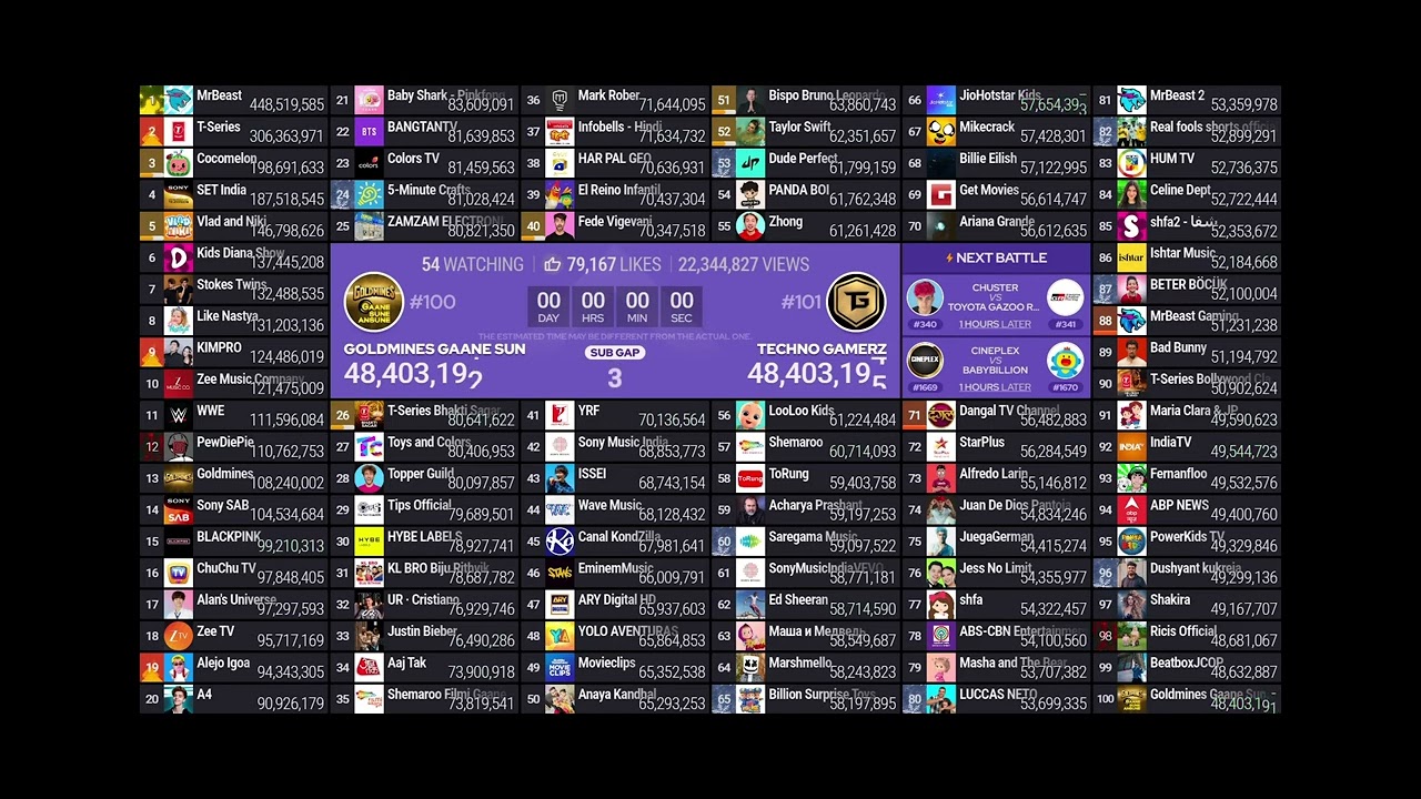 Techno Gamerz joins in the Top 100 Subscriber Count